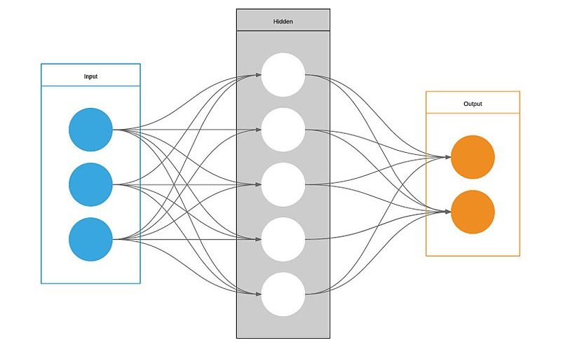 https://upload.wikimedia.org/wikipedia/commons/thumb/1/1e/Artificial_Neural_Network.jpg/800px-Artificial_Neural_Network.jpg